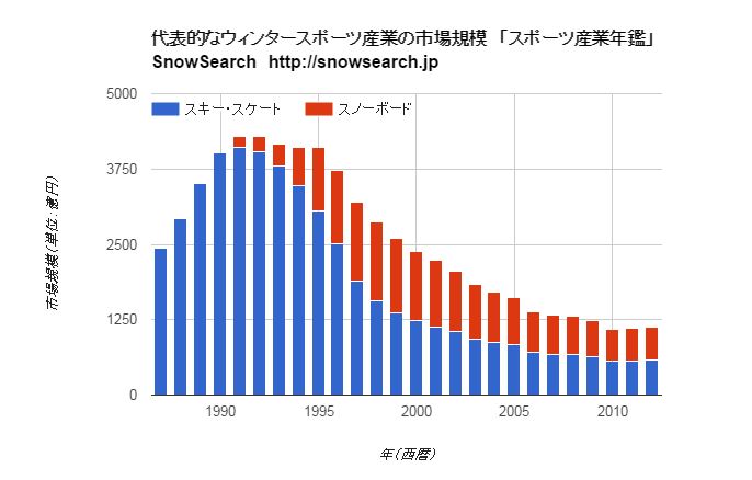 2012市場規模グラフ @スノーサーチ